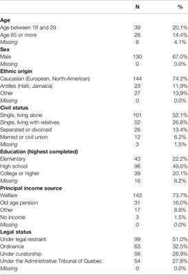 Housing Orientations and Needs of Above-Average Length of Stay Hospitalized Psychiatric Patients